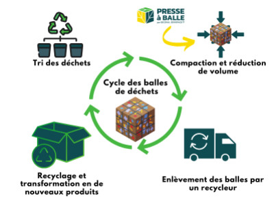 Qui s’occupe de la collecte des balles ?