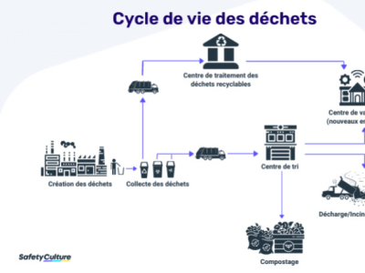 Les avantages d'une solution complete pour la gestion des dechets industriels